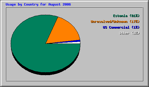 Usage by Country for August 2006