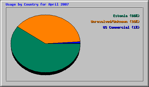 Usage by Country for April 2007