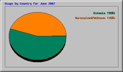 Usage by Country for June 2007
