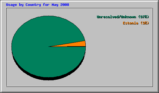 Usage by Country for May 2008