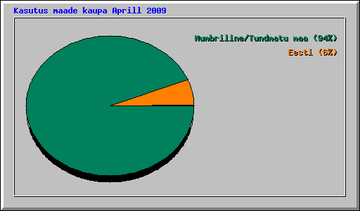 Kasutus maade kaupa Aprill 2009