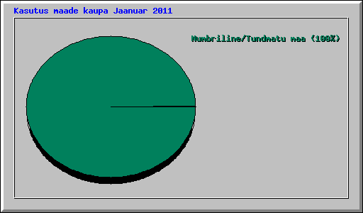 Kasutus maade kaupa Jaanuar 2011