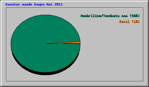 Kasutus maade kaupa Mai 2011