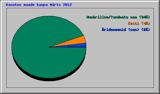 Kasutus maade kaupa Mrts 2012