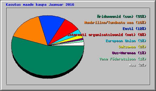 Kasutus maade kaupa Jaanuar 2016