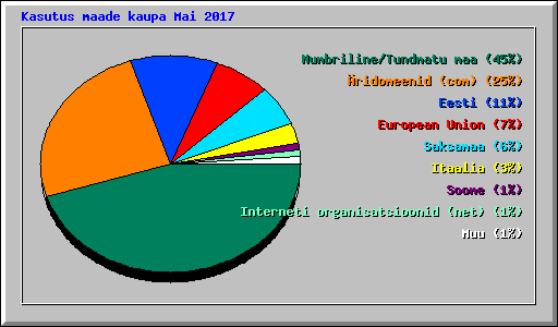 Kasutus maade kaupa Mai 2017