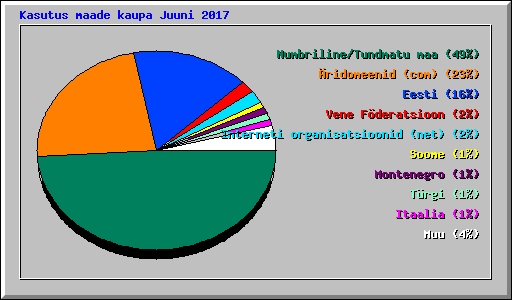 Kasutus maade kaupa Juuni 2017