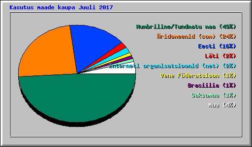 Kasutus maade kaupa Juuli 2017