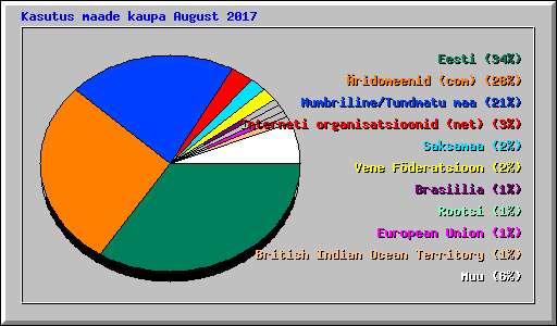 Kasutus maade kaupa August 2017