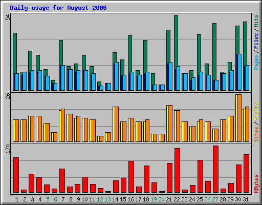 Daily usage for August 2006