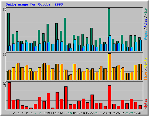 Daily usage for October 2006