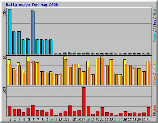 Daily usage for May 2008