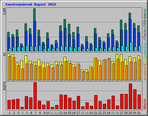 Kasutusp�evad August 2012