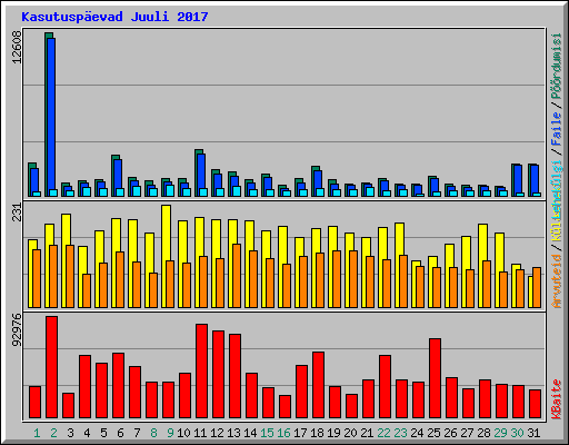 Kasutusp�evad Juuli 2017