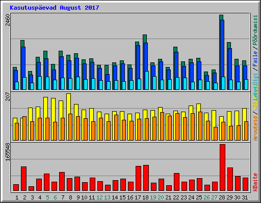 Kasutusp�evad August 2017