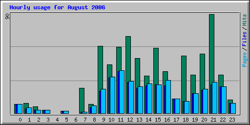 Hourly usage for August 2006