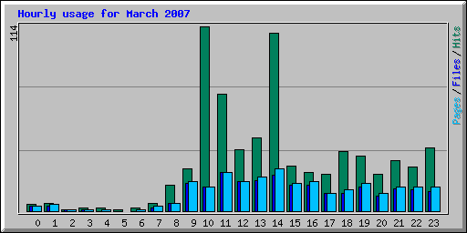 Hourly usage for March 2007
