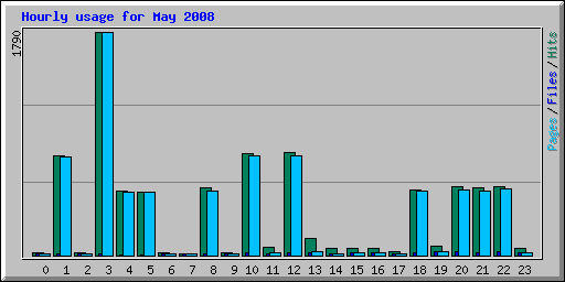 Hourly usage for May 2008
