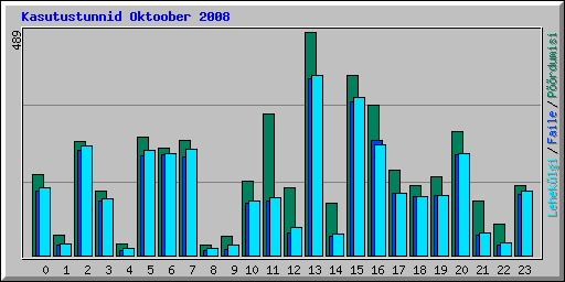 Kasutustunnid Oktoober 2008