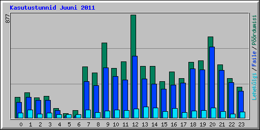 Kasutustunnid Juuni 2011