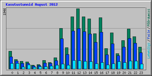 Kasutustunnid August 2012