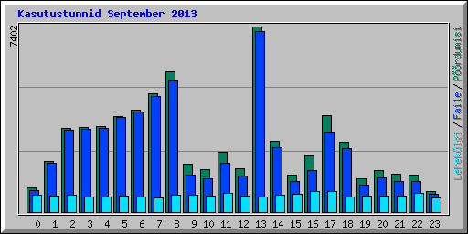 Kasutustunnid September 2013