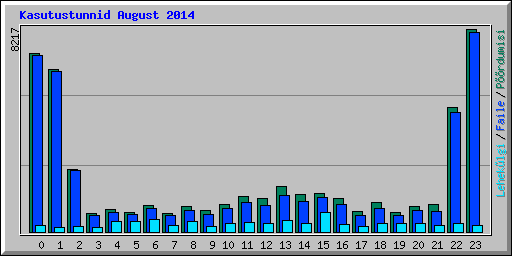 Kasutustunnid August 2014