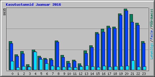 Kasutustunnid Jaanuar 2016