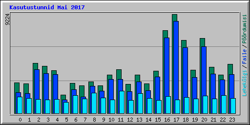 Kasutustunnid Mai 2017