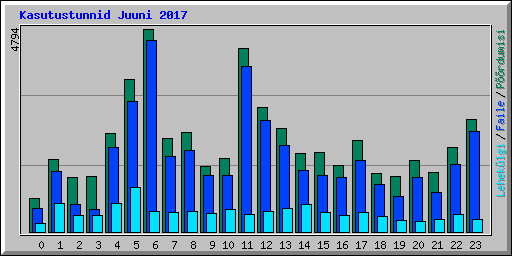 Kasutustunnid Juuni 2017