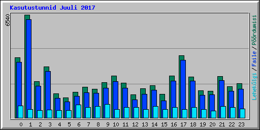 Kasutustunnid Juuli 2017