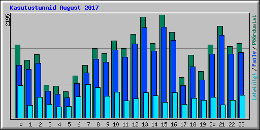 Kasutustunnid August 2017
