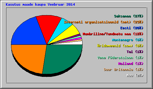 Kasutus maade kaupa Veebruar 2014