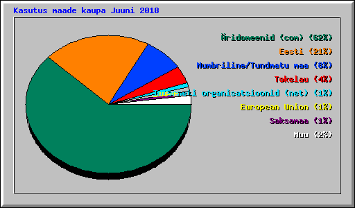 Kasutus maade kaupa Juuni 2018