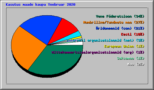 Kasutus maade kaupa Veebruar 2020