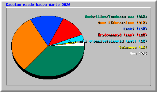 Kasutus maade kaupa M�rts 2020