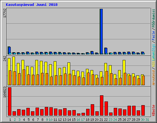 Kasutuspevad Juuni 2018