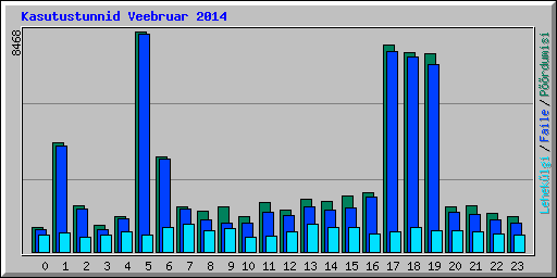Kasutustunnid Veebruar 2014