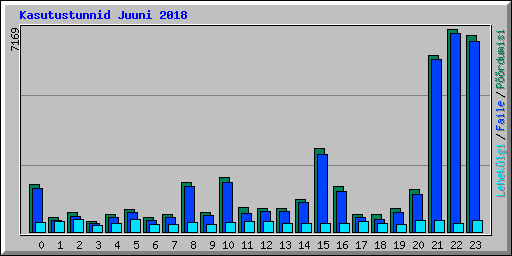 Kasutustunnid Juuni 2018