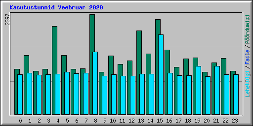 Kasutustunnid Veebruar 2020